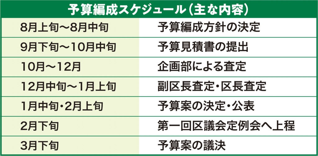 予算編成スケジュール